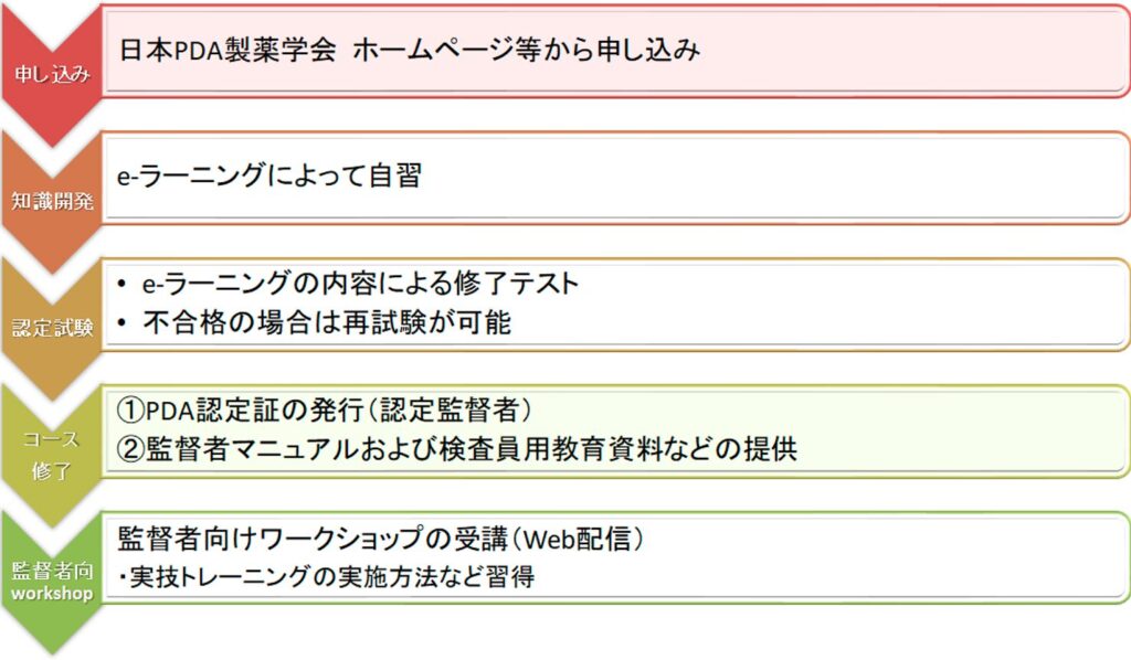 認定の流れ