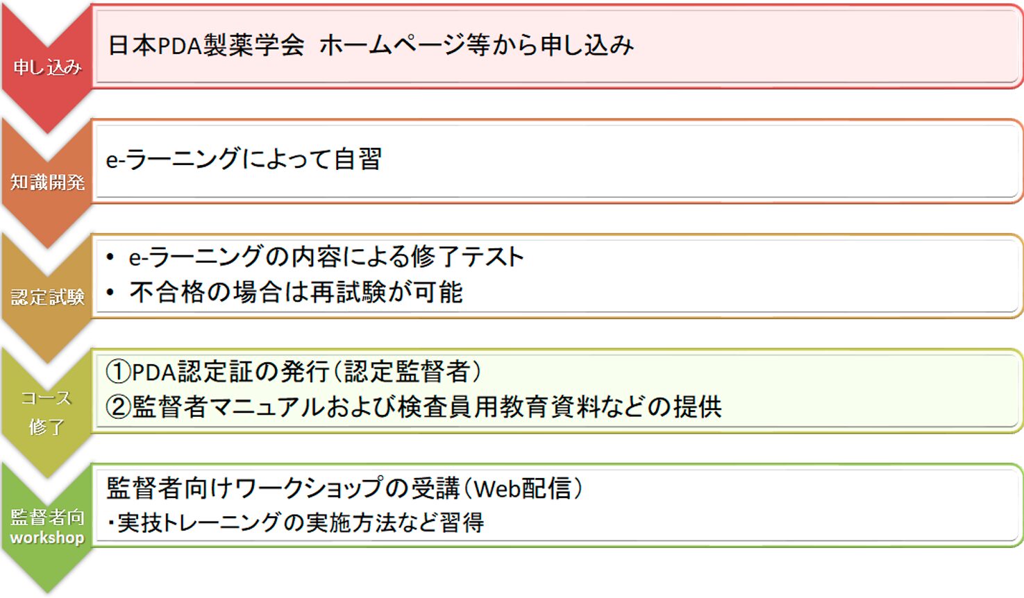コース修了者は、監督者となります。修了者には認定証、インストラクターマニュアル、検査員教育資料などが提供されます。 <br><strong>有効期限：3年間　受講及び認定費(税込み)：5万円</strong>