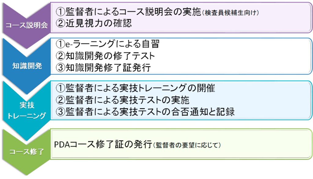 コースの流れ